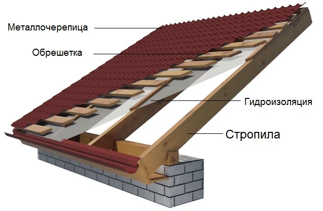 Гидроизоляция для кровли